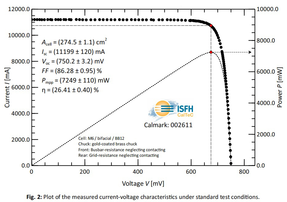 26.41%! bc贷股份联合SunDrive成功研制超高效率微晶异质结电池